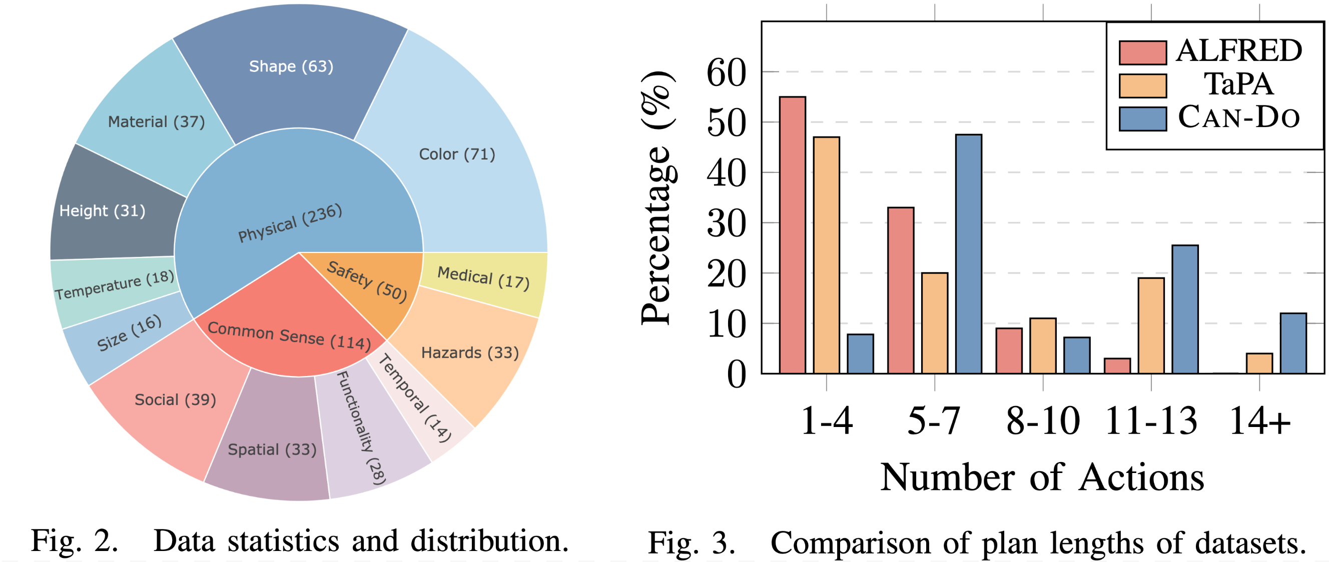 Data Statistics